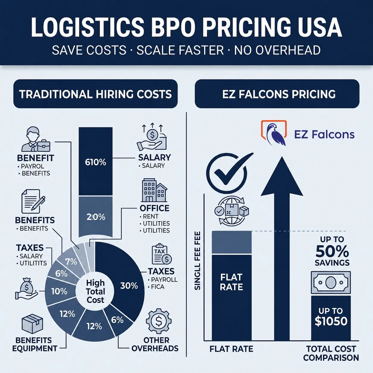 logistics BPO pricing USA cost comparison showing affordable remote logistics staff and outsourcing savings